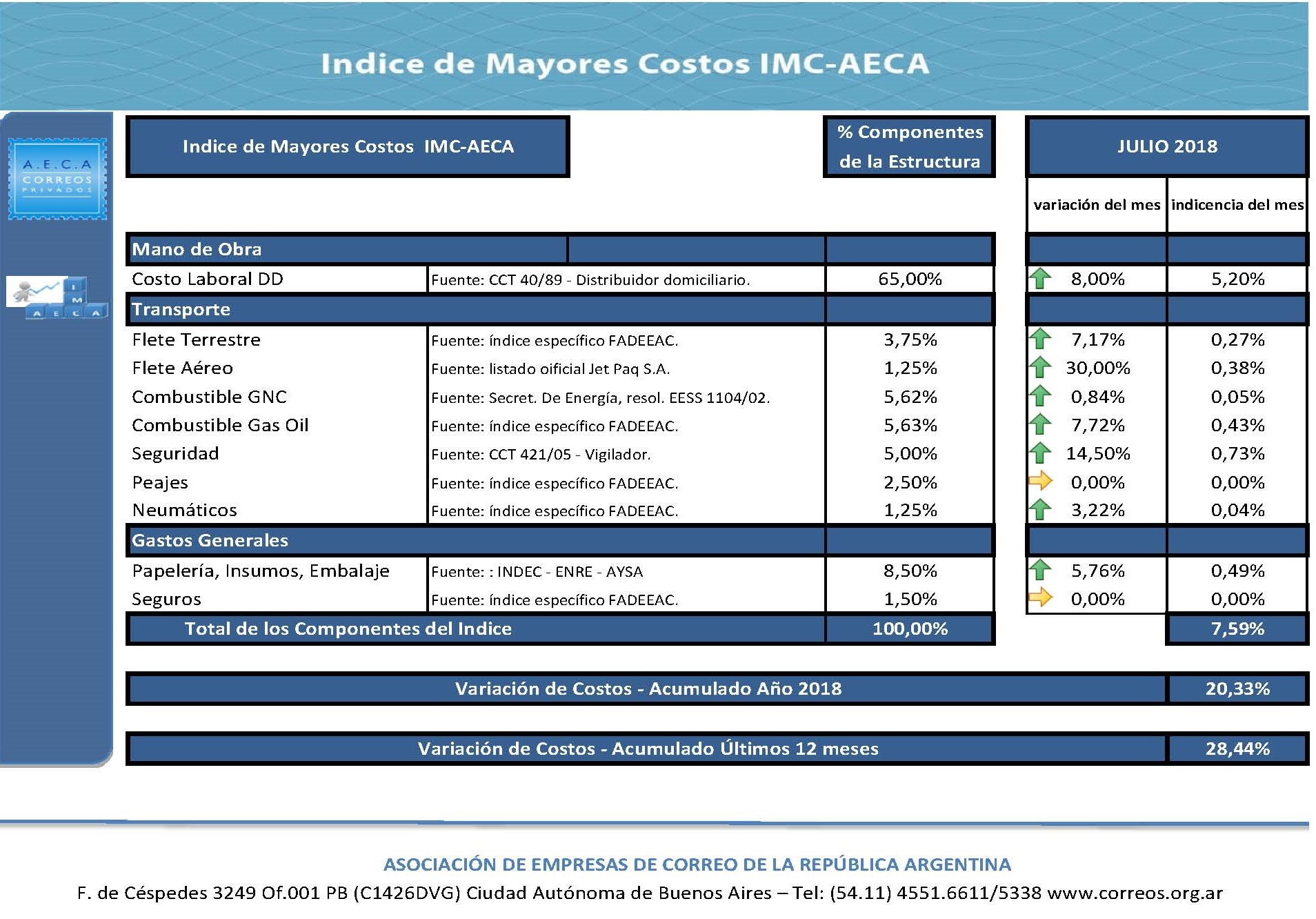 IMC AECA Julio 2018