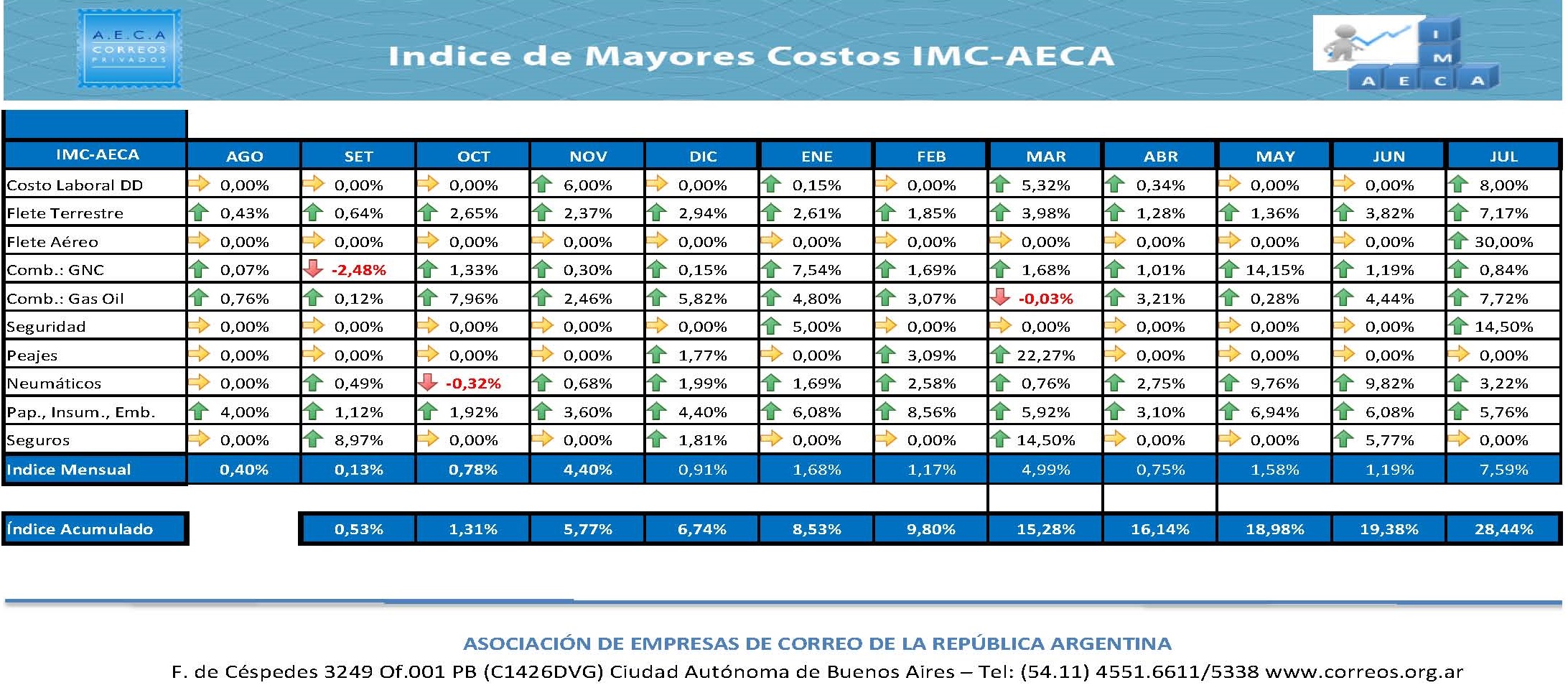 IMC AECA Julio-Acumulado
