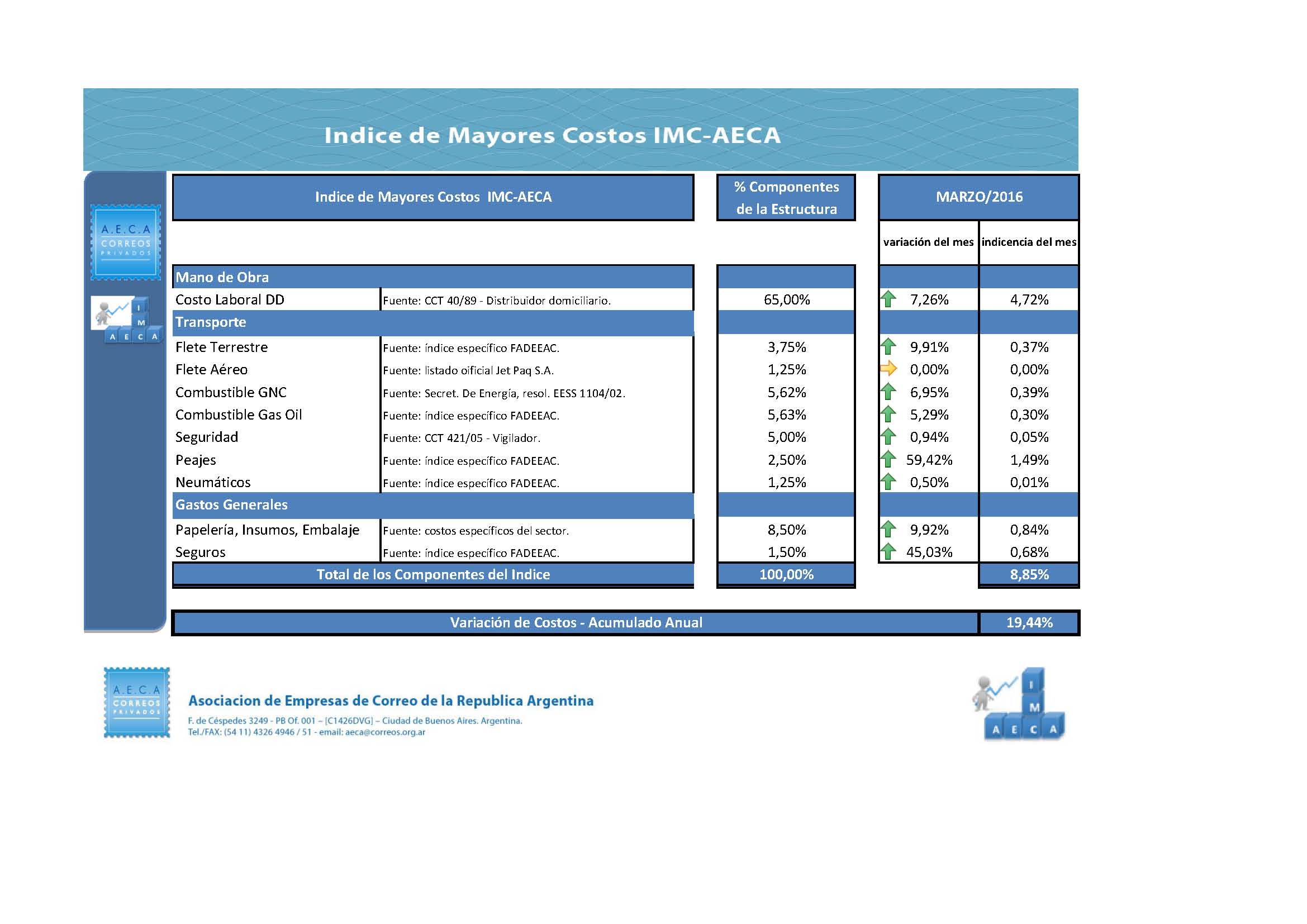 IMC AECA MARZO 2016