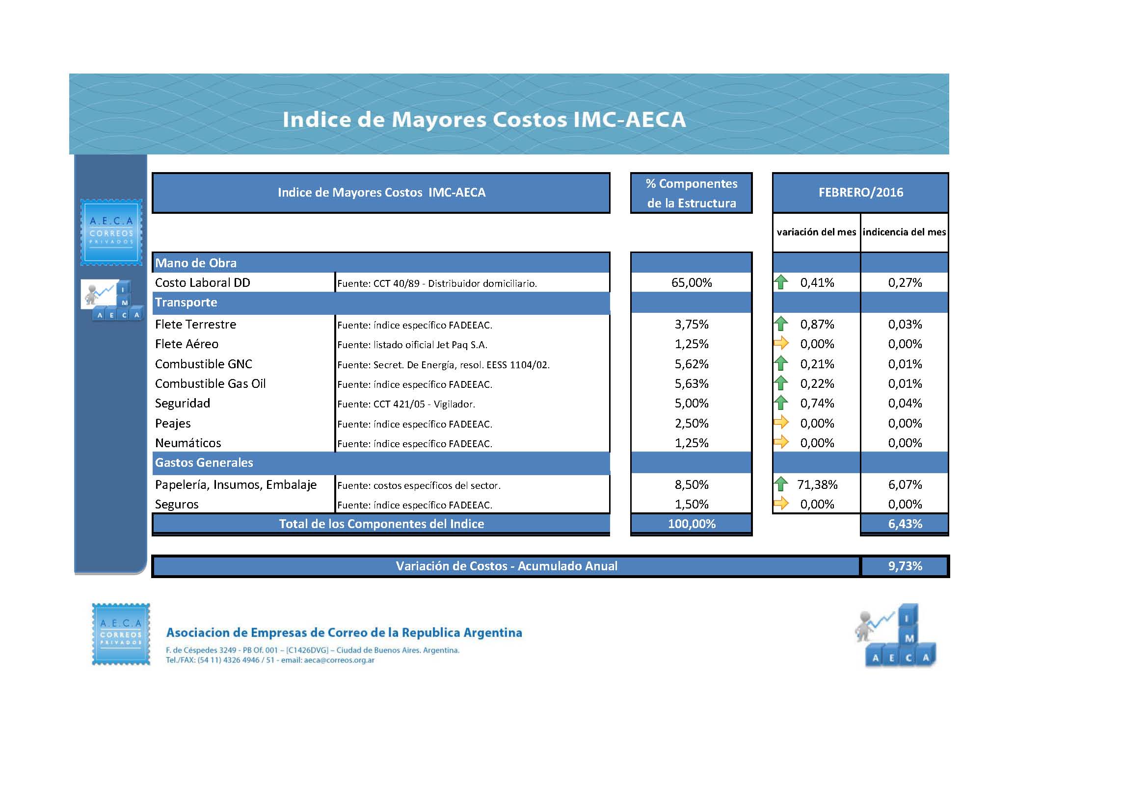 IMC AECA febrero