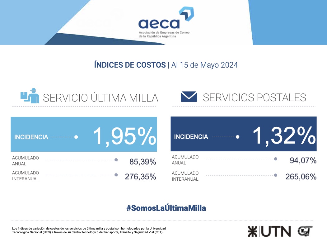 IMC al 15-05-2024