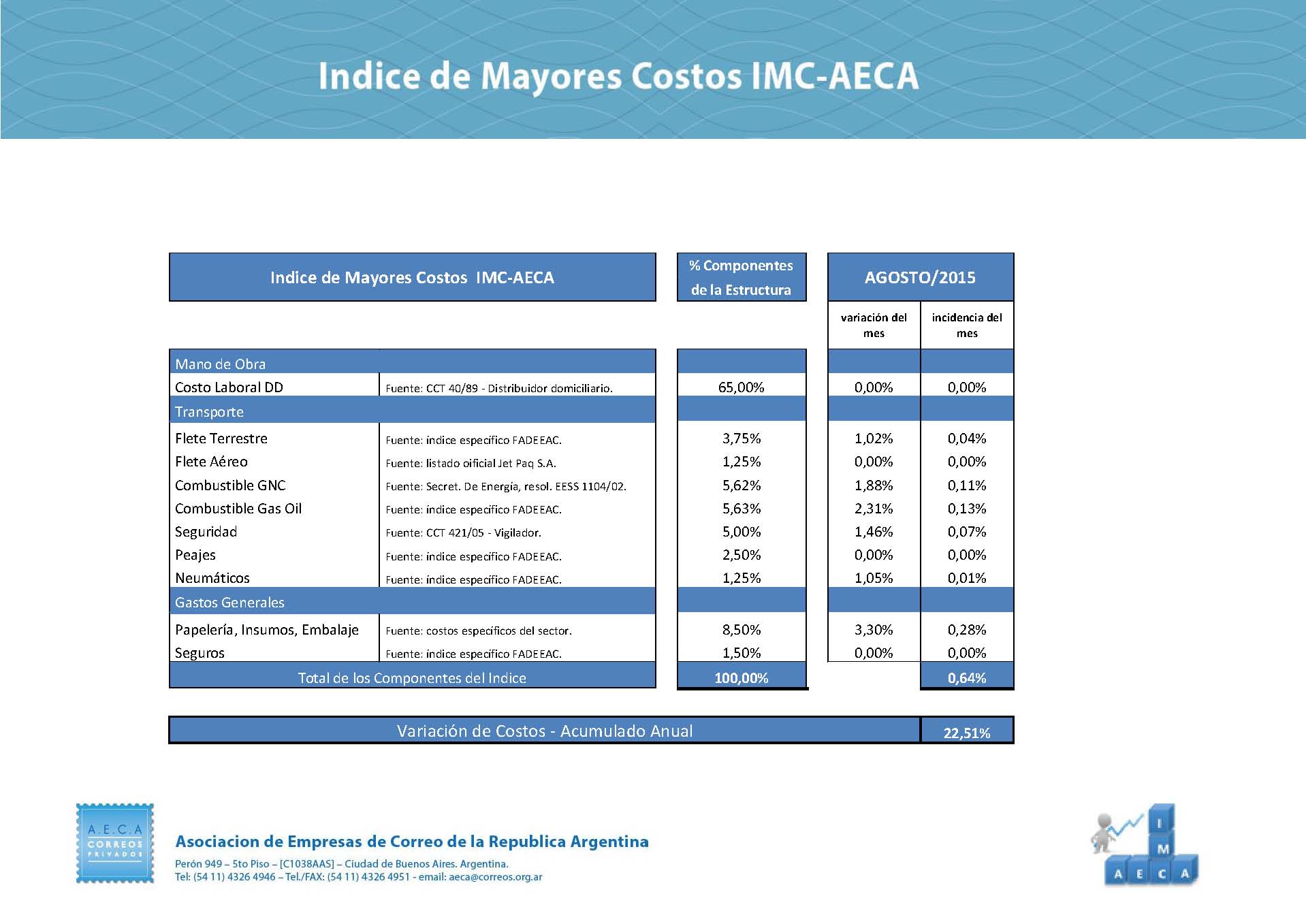Indice de Mayores Costos IMC agosto