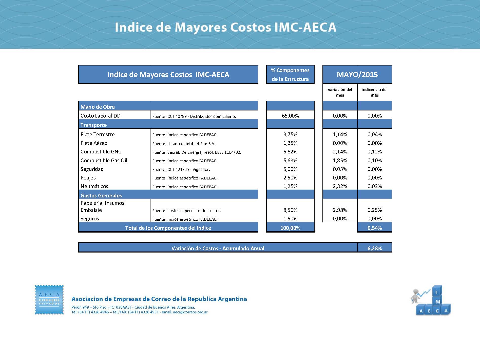 Indice de Mayores Costos IMC