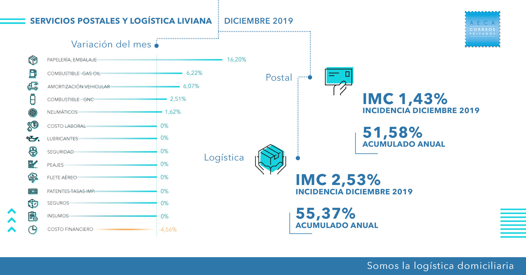 Indicadores Diciembre 2019